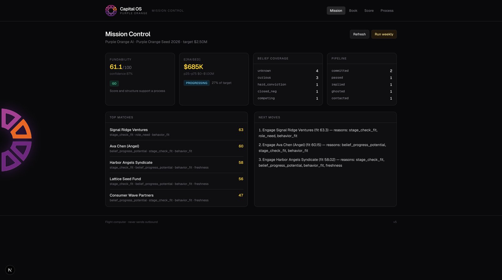 Capital OS mission control showing the fundability score with GO readiness, expected raise with confidence band, belief coverage, pipeline stages, ranked investor matches with fit scores, and reasoned next moves.
