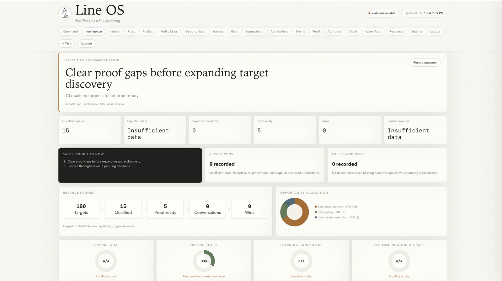 Line OS Intelligence dashboard showing qualified-revenue recommendations, pipeline KPIs, funnel movement, opportunity allocation, and proof readiness.